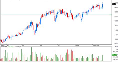 VFMDirect.in: Stock watch: PIDILITIND
