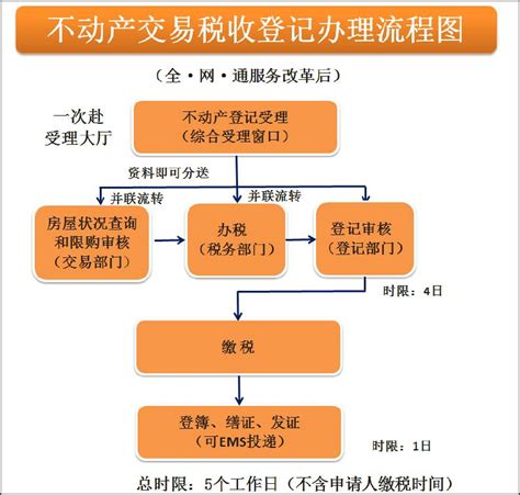上海买房流程之不动产交易税收登记办理流程