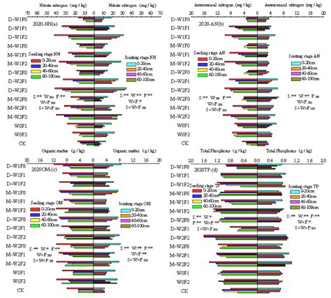 Soil Moisture, Nutrients, Root Distribution, and Crop Combination ...