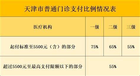 河南省退休人员门诊待遇：起付线、封顶线、报销比例是多少？