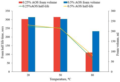 An Experimental Investigation of Surfactant-Stabilized CO2 Foam ...
