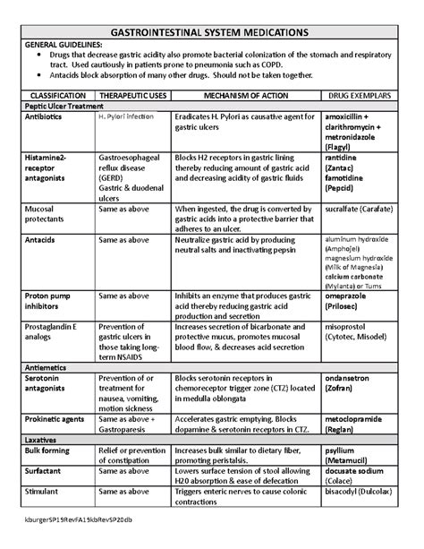 Gastrointestinal Medications SP20 - GASTROINTESTINAL SYSTEM MEDICATIONS GENERAL GUIDELINES ...