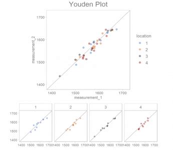 Image result for Modified Youden Chart Bio-Rad Unity