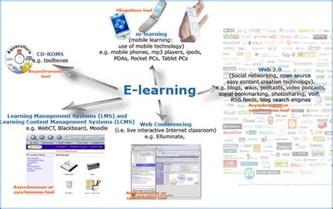eLearning Interaction Types 的图像结果