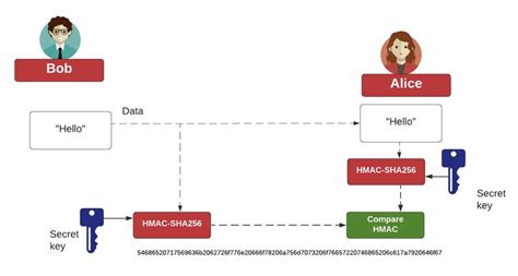 Image result for Hashed Message Authentication Code