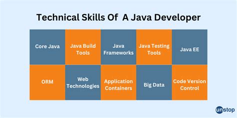 Java Programmer Skill Set 的图像结果