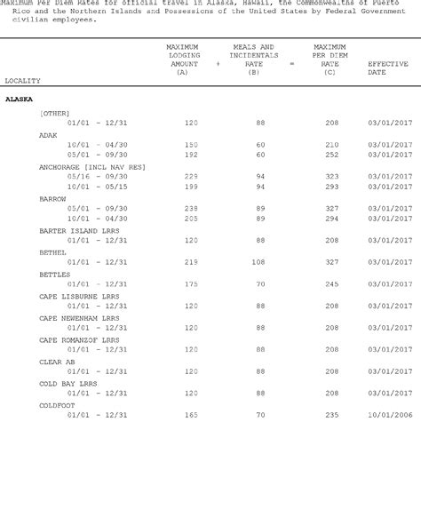 Federal Register :: Revised Non-Foreign Overseas Per Diem Rates