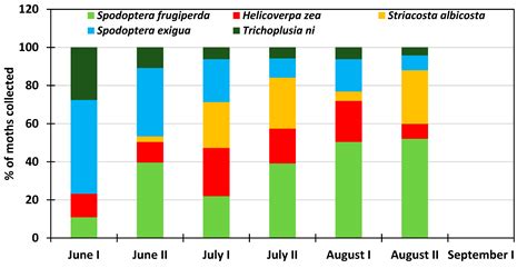 Population Dynamics of Six Major Insect Pests During Multiple Crop ...