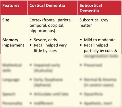 Dementia Vs Amnesia