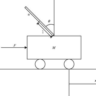 Inverted Pendulum Model 的图像结果