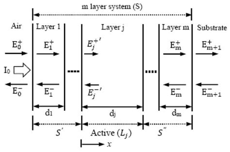 In-Depth Analysis of Organic Solar Cells Using Transport Equation and ...