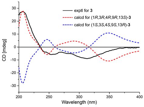 Eutypellenoids A–C, New Pimarane Diterpenes from the Arctic Fungus ...