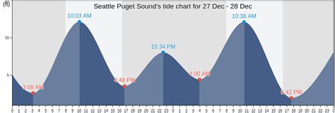 Seattle Puget Sound's Tide Charts, Tides for Fishing, High Tide and Low ...