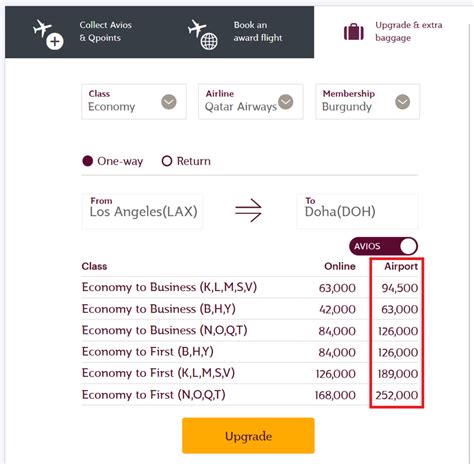 Qatar Airways Increases Avios Upgrade Prices Fourth Time In 12 Months ...