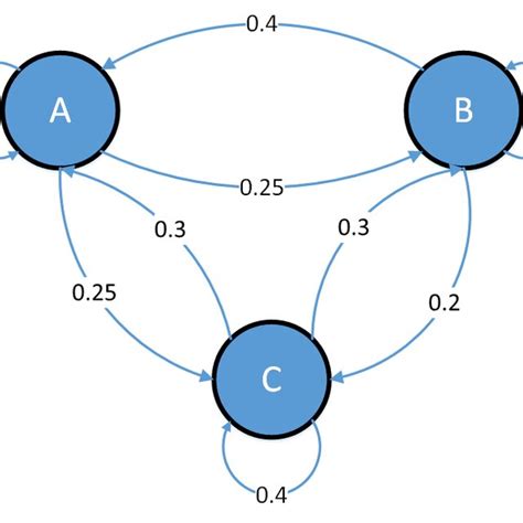 Markov Chain Tutorial 的图像结果