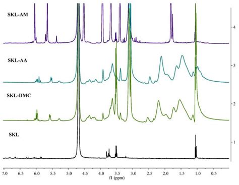 Preparation and Characterization of Softwood Kraft Lignin Copolymers as ...