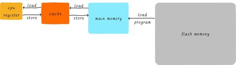 Cache Memory Disk Context Switch 的图像结果