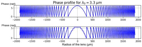 Femtosecond Laser Direct Writing of Gradient Index Fresnel Lens in GeS2 ...