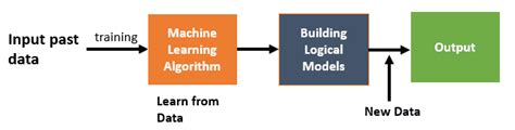 Image result for Machine Learning Tutorial 2016