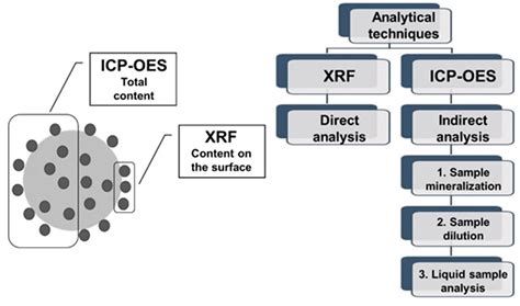 Using XRF and ICP-OES in Biosorption Studies