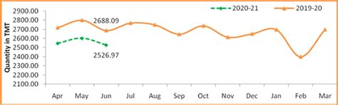 Figure-1: Monthly Crude Oil Production