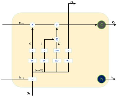 Aircraft Engine Fault Diagnosis Model Based on 1DCNN-BiLSTM with CBAM