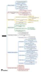 Mind Map: Functions - Quantitative Reasoning for GMAT PDF Download