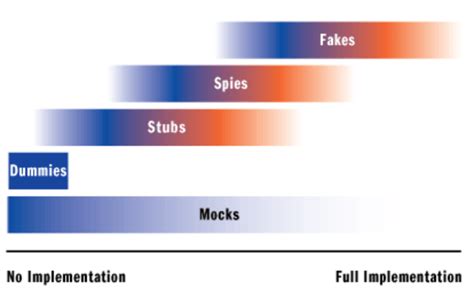 Image result for Double Test Algorithm