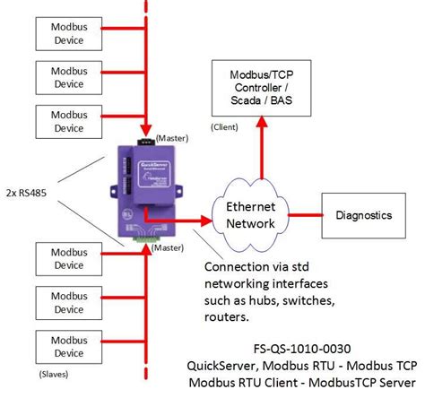 Image result for Modbus Programming Examples