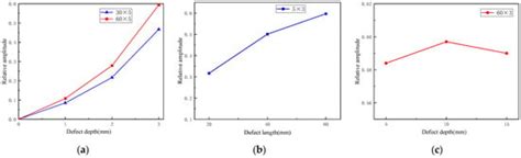Electromagnetic Ultrasonic Shear-Horizontal Wave to Detect Corrosion ...