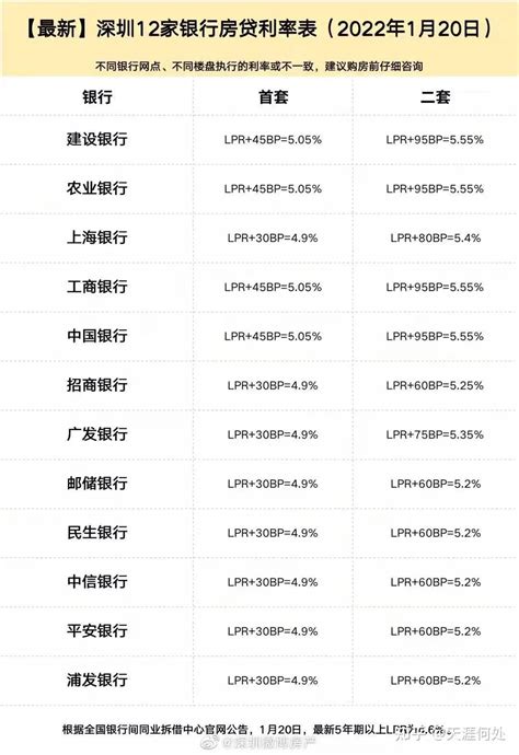 首套低至4.9%！深圳房贷利率下降，能省多少钱？ - 知乎