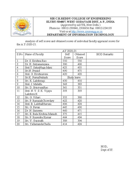 Apprasial Scores 2020-21 - SIR C.R COLLEGE OF ENGINEERING ELURU-534007 ...