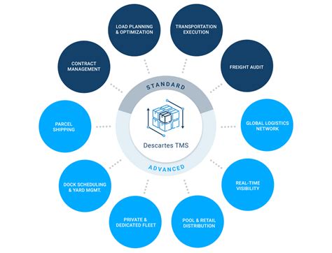 TMS Transportation Management System 的图像结果