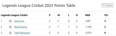 Legends League Cricket 2023 Points Table: Updated standings after Asia ...