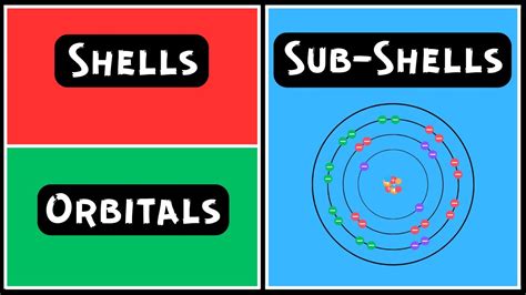 Image result for Understanding Subshells