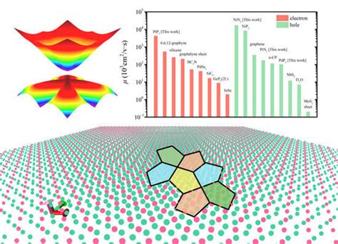 Two-Dimensional Pentagonal Materials with Parabolic Dispersion and High ...