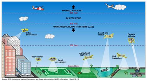 Defending Airports from UAS: A Survey on Cyber-Attacks and Counter ...