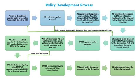 Image result for Policy Development Process PDF