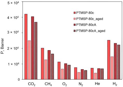 The Effect of Stereoregularity and Adding Irganox 1076 on the Physical ...