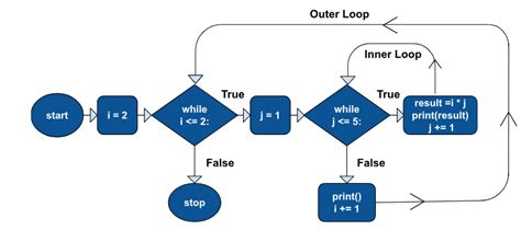 Image result for Nested While Loops Python