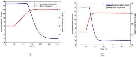 Modelling of Humidity Dynamics for Open-Cathode Proton Exchange ...