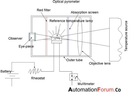 Optical Pyrometer English 的图像结果