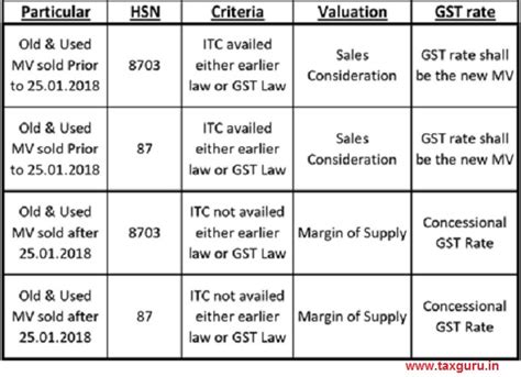 GST Implication on Lease & Sale of Motor Vehicles