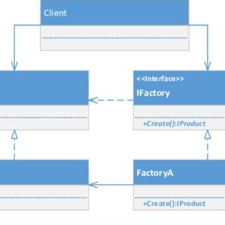 Image result for Factory Method Pattern Example