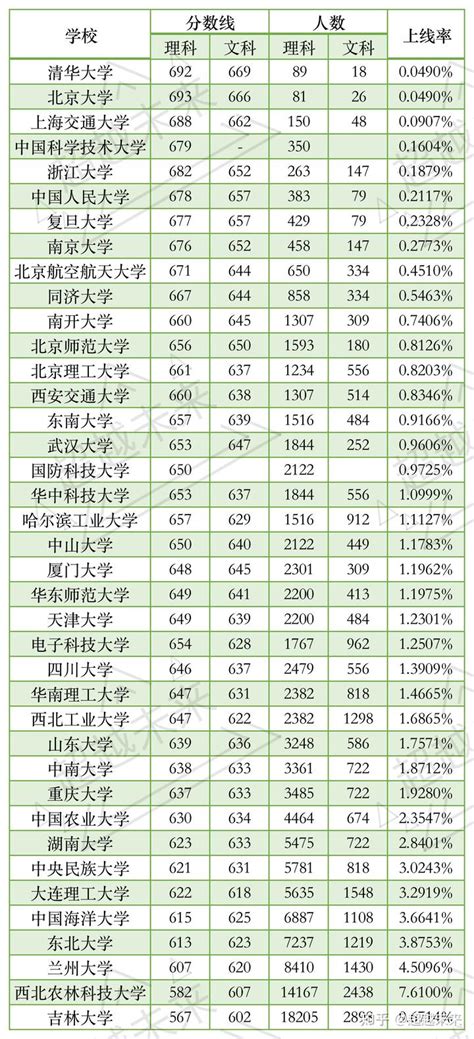 东北三省985高校平均上线率，黑龙江1.8%，吉林3%，辽宁1.7% - 知乎