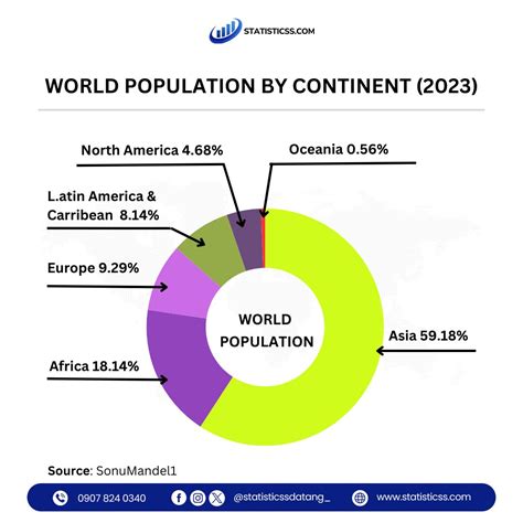 World population by continent... | Statisticss.com