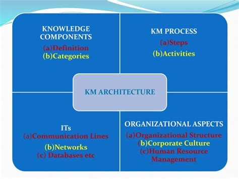 Knowledge Management Architecture 的图像结果