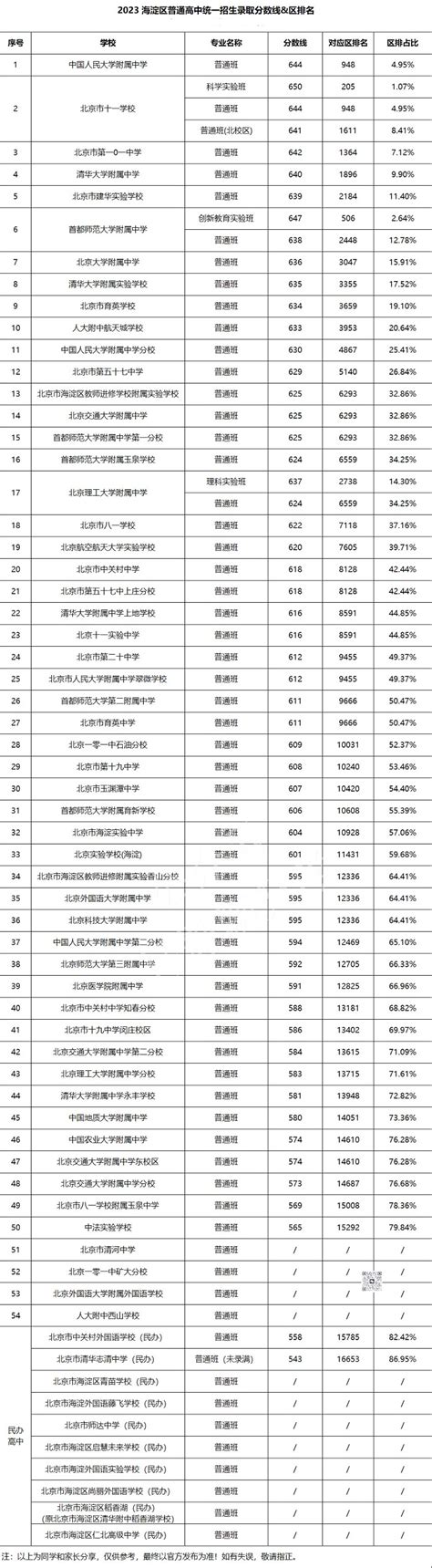 2021年北京中考分数线_北京各区高中录取分数线汇总_4221学习网