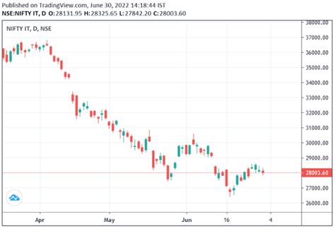 NSE IT Index - Explained why IT Stocks are falling | Angel One