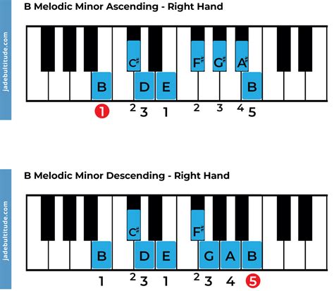 The B Melodic Minor Scale: A Music Theory Guide